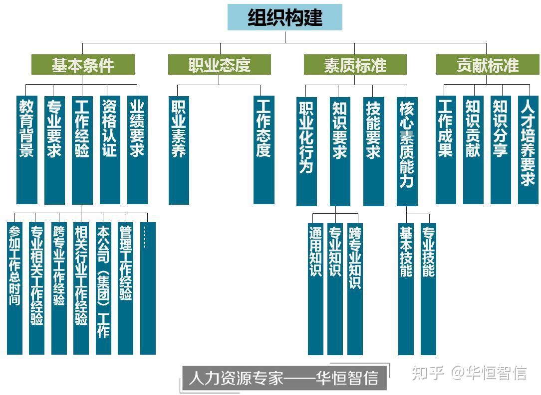 某通信公司的任职资格体系搭建项目纪实