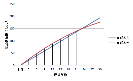 提前还贷，等额本息和等额本金哪个更划算？ - 知乎