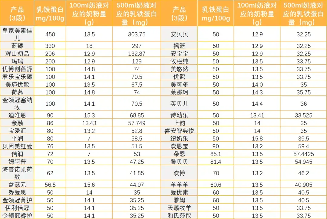 (1)在營養成分表中乳鐵蛋白含量相差較大的奶粉,在衝調後奶液中的乳鐵