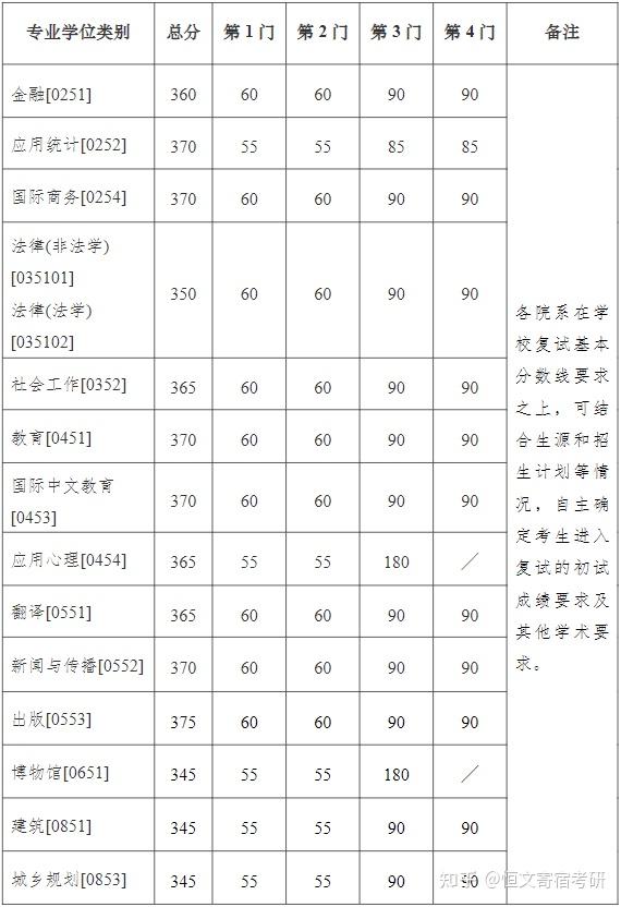 南大分数线图片