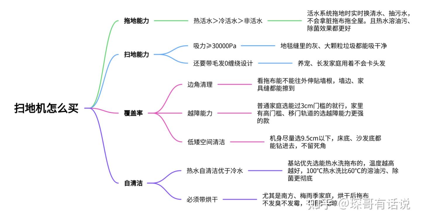 两三千预算怎么买扫地机?扫地机越贵越好?石头、科沃斯、iRobot大PK,哪款才是实用王者