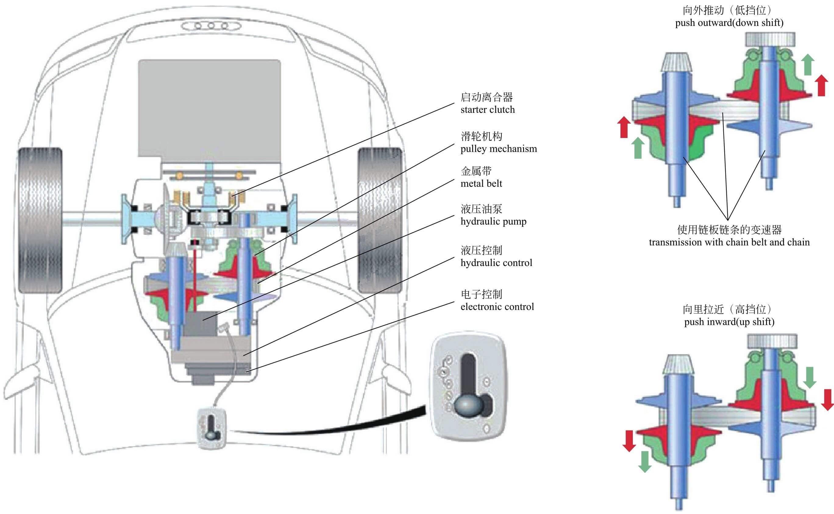 图解汽车4一篇看懂变速箱