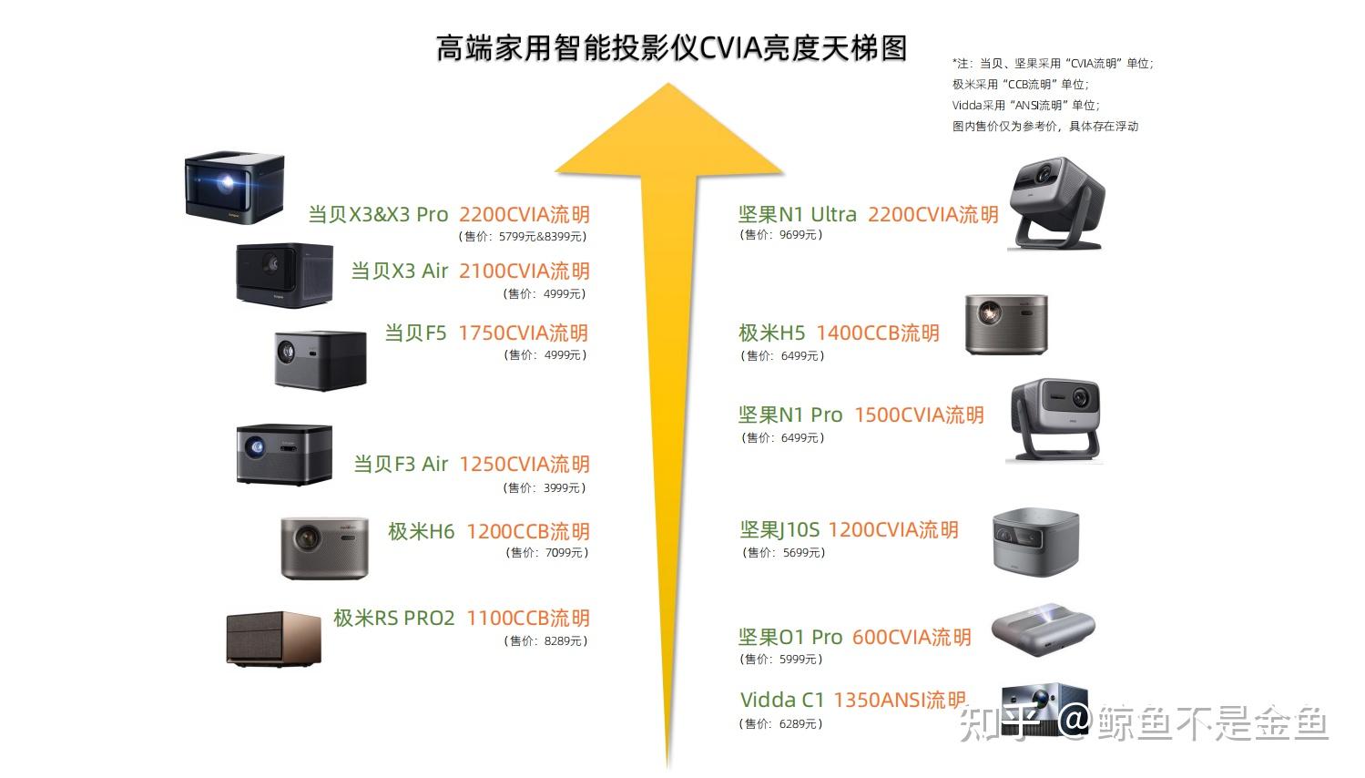 2023年高端投影儀亮度排名天梯圖!