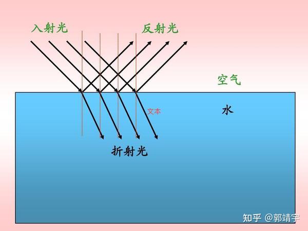 BRDF学习系列(一) 光的反射与折射 - 知乎