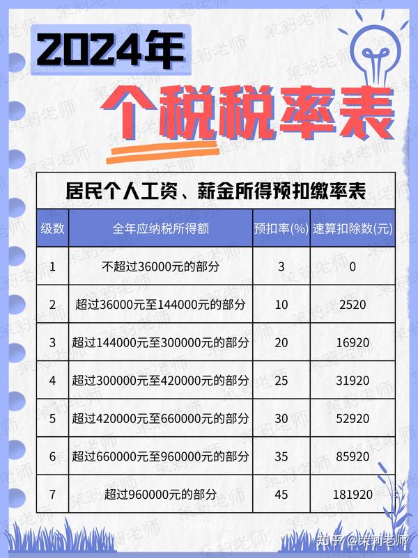 2024年个税税率表 - 知乎