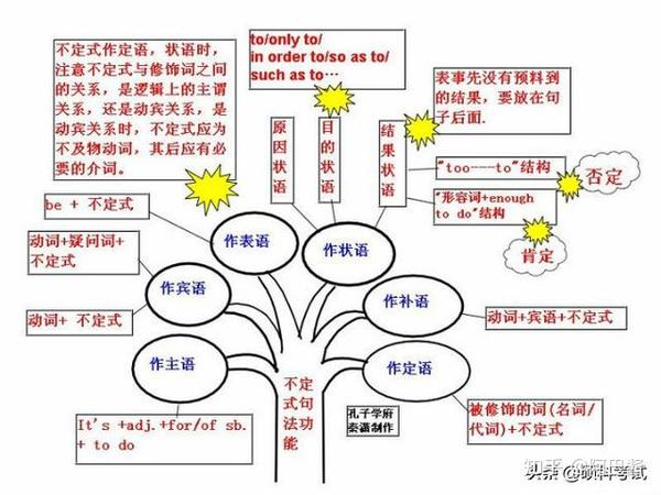 初中三年英语思维导图 知乎