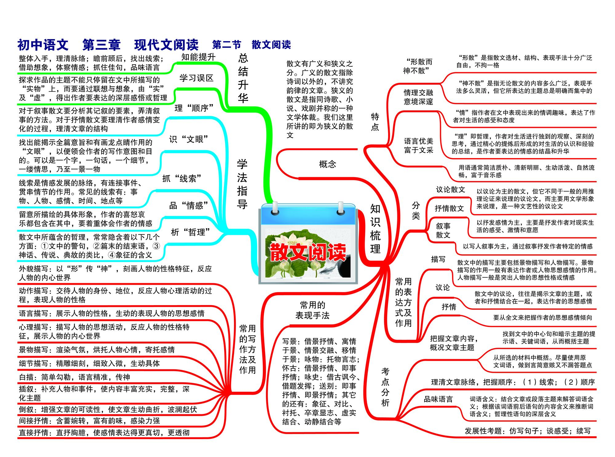 初中语文数学英语考点知识点系统思维导图