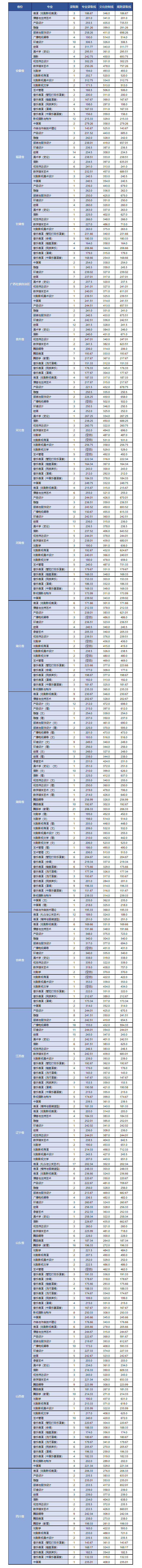 云南艺术学院最低录取分数线_2023年云南艺术学院录取分数线(2023-2024各专业最低录取分数线)_云南艺术学院2021年分数线