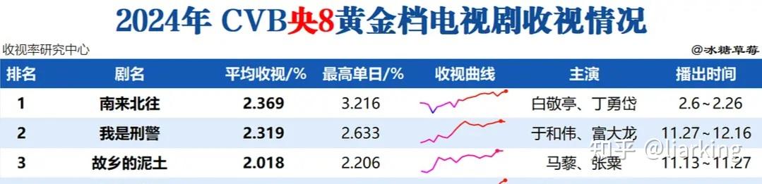 藏海传的cvb收视率是高还是低 - 知乎