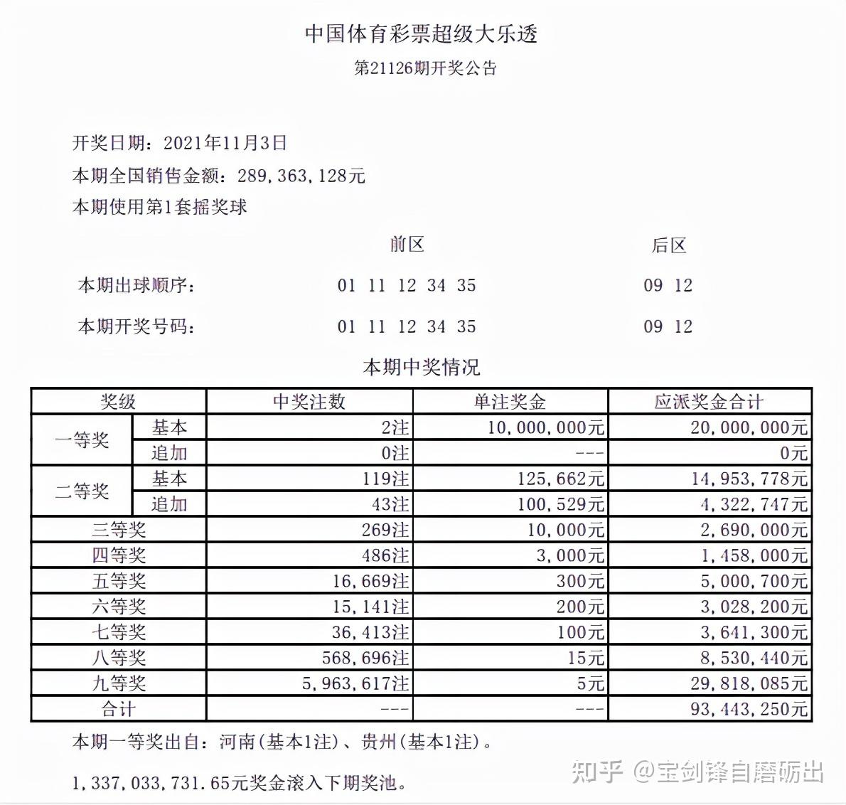 67北京時間11月3日,體彩大樂透21126期開獎信息已如期揭曉,前區開出