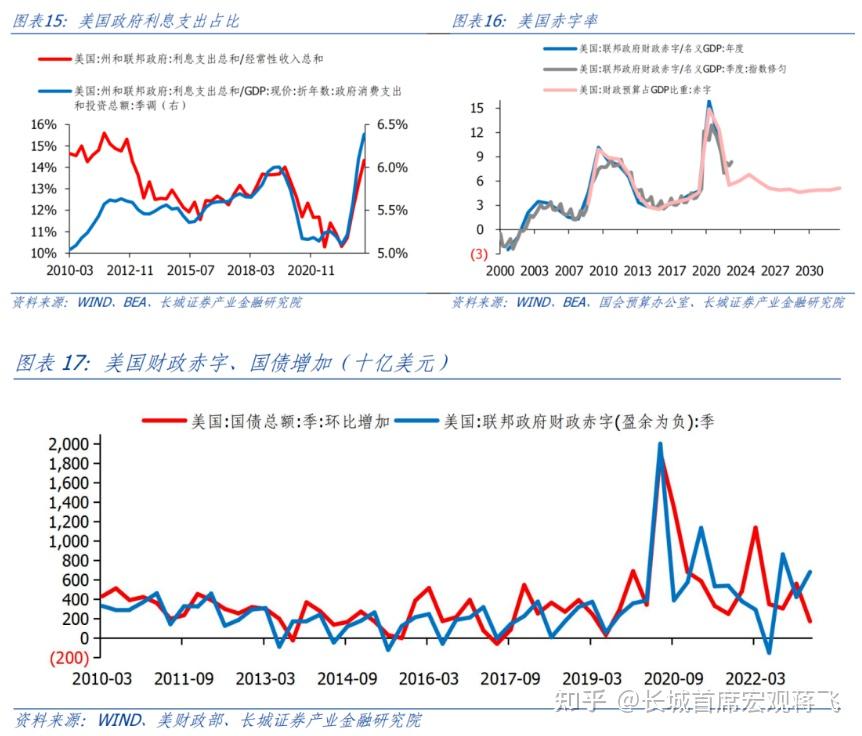 高赤字、高通胀、高利率的脆弱平衡——下半年美国经济展望 - 知乎