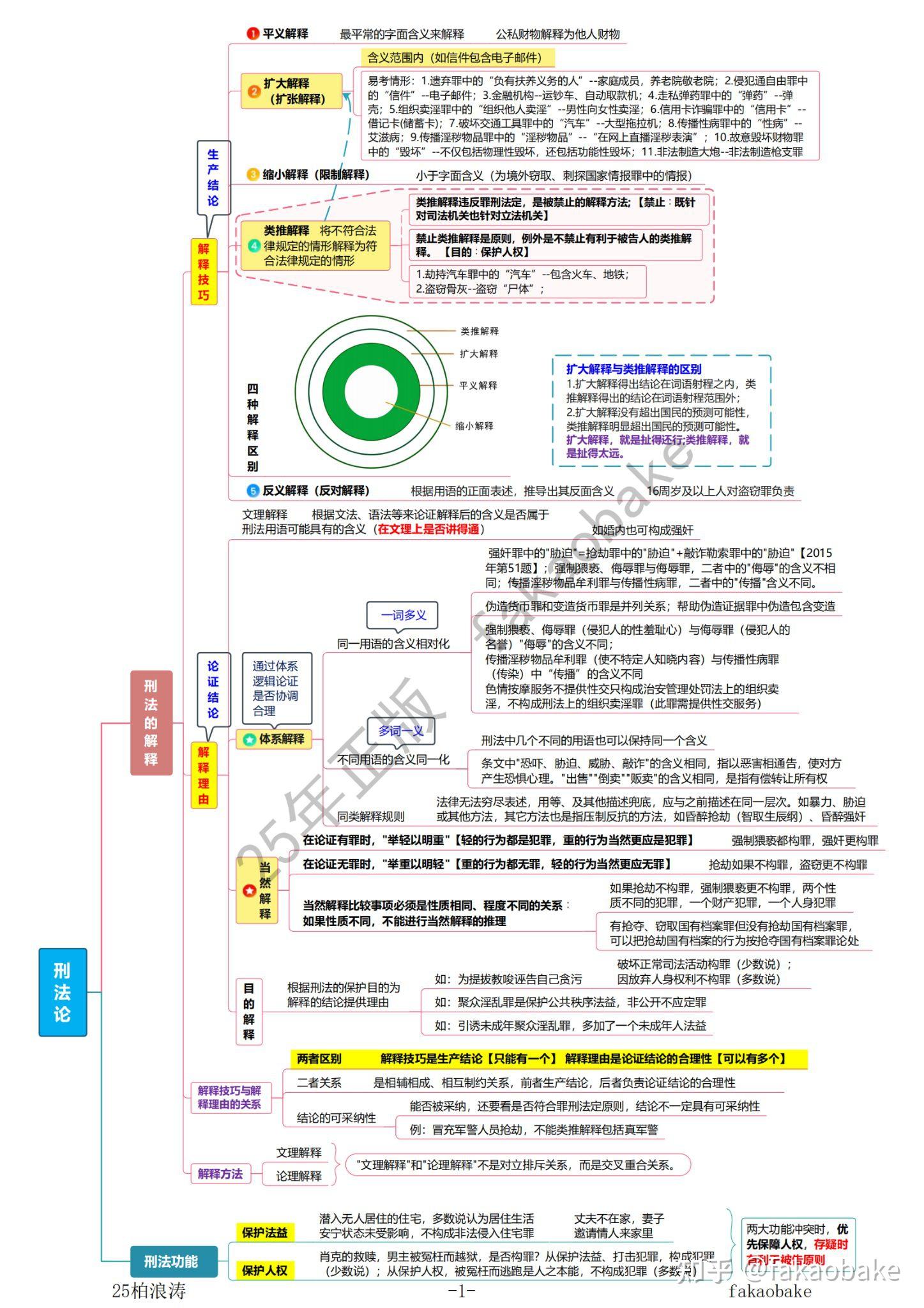 法考很简单!2025年柏浪涛孟献贵刑法民法思维导图笔记 - 知乎