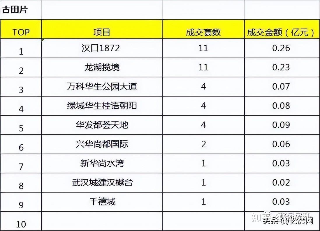2022年11月第3周大汉口区域楼盘销售排行榜出炉 - 知乎
