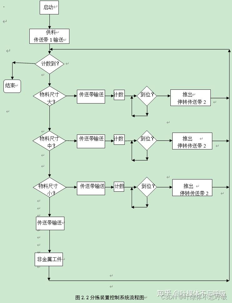 基于plc的物料分拣控制传送带控制系统设计 - 知乎