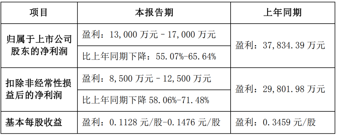 關於業績下滑的原因,瑞豐光電錶示來自年度確認