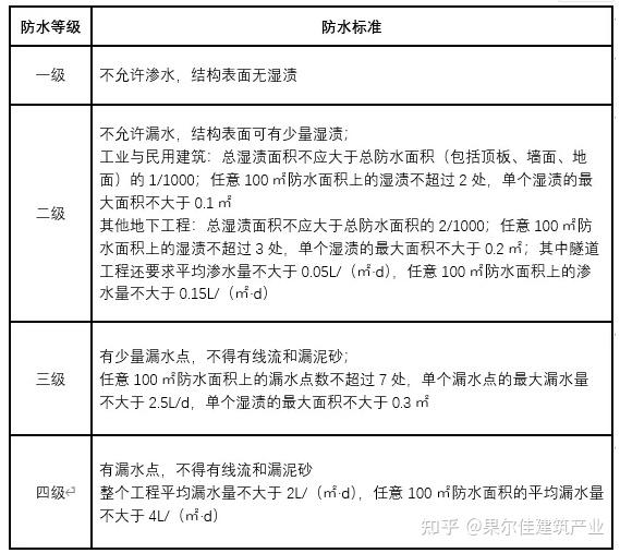 (gb 50108-2008)標準規定了地下工程防水等級應分為四級,各等級防水