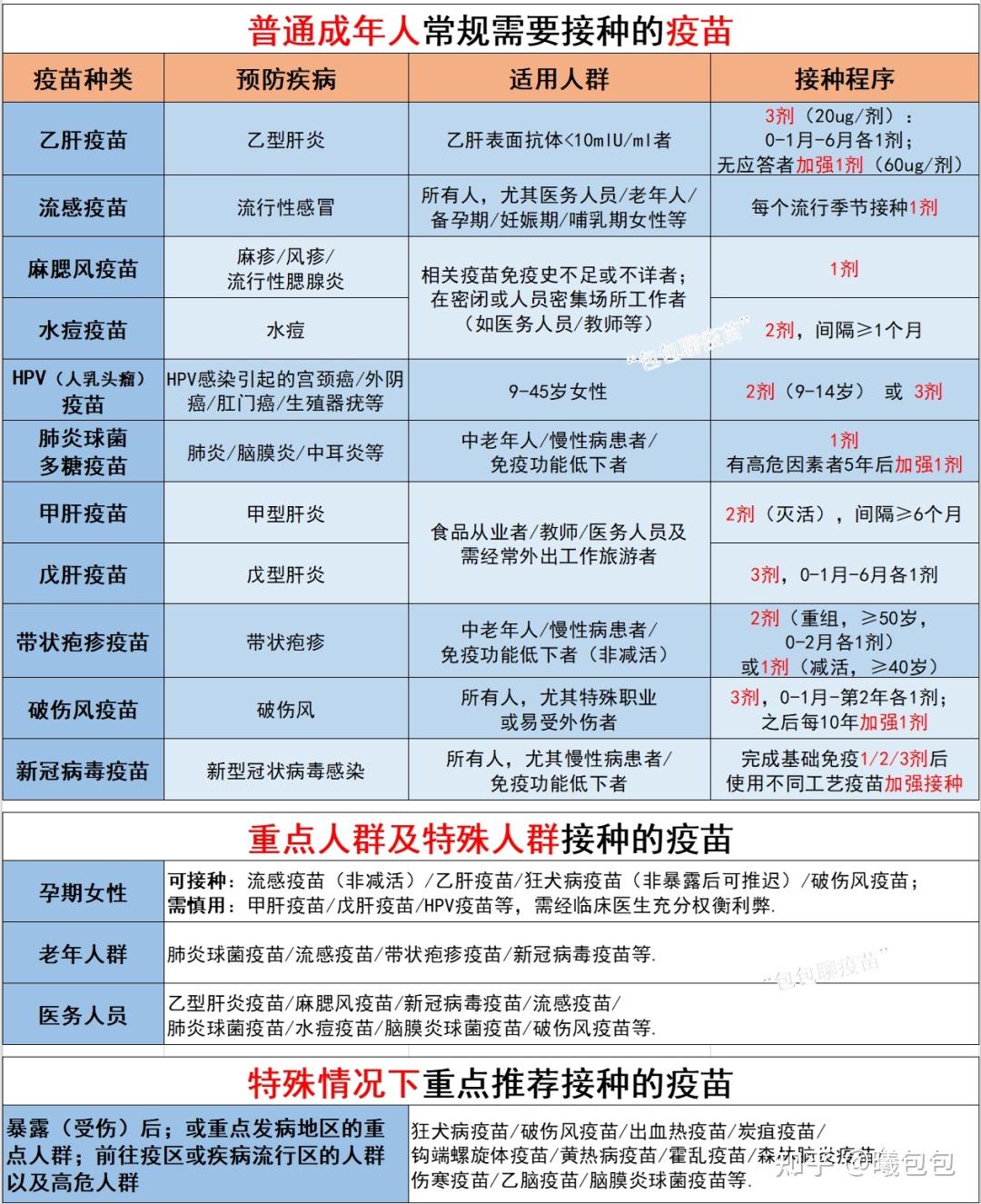 成年人最值得打的这11种疫苗,你和家人打过几种?(2024年版)