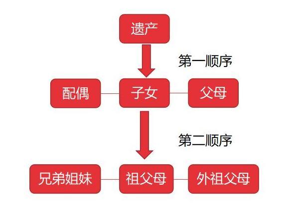 丧偶遗产分配比例图图片