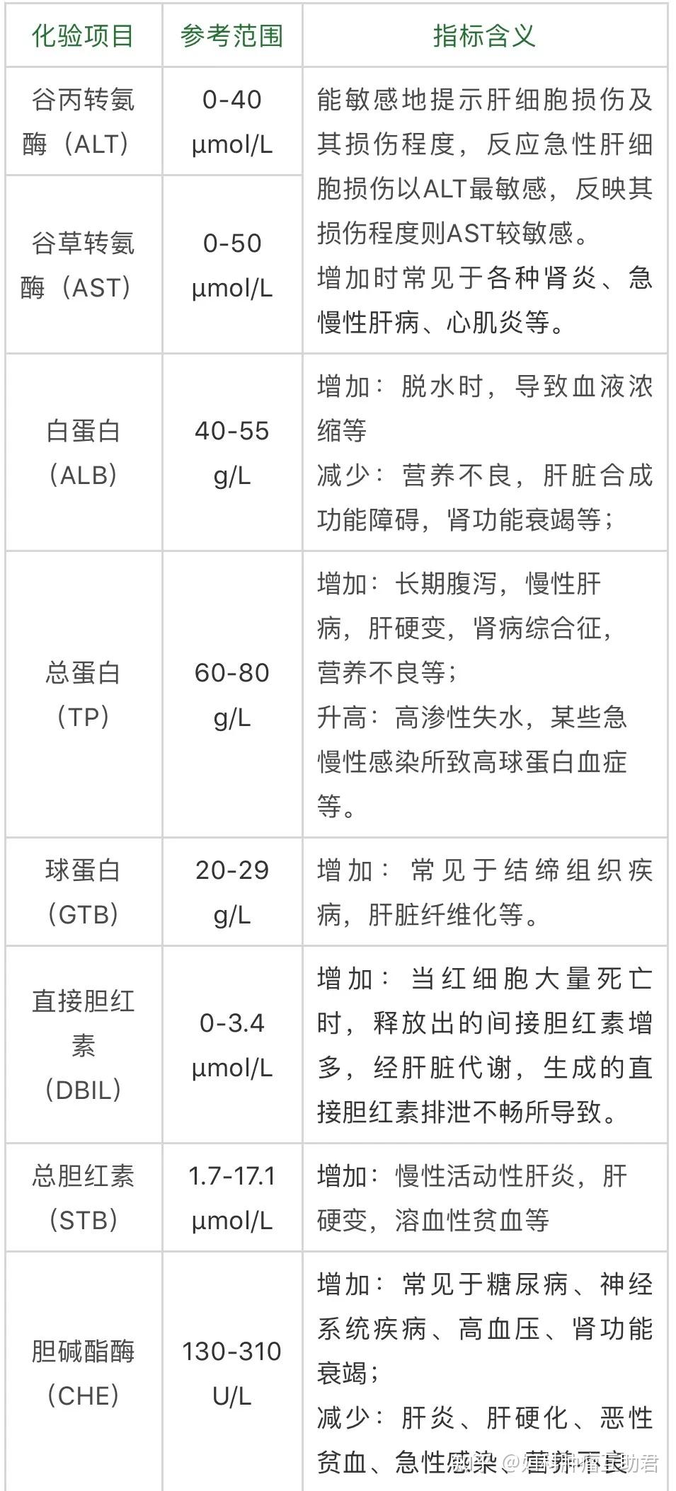 胆碱酯酶正常值范围图片