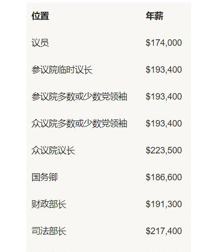 美国副总统国务卿等官员卸任后政府还给他们工资吗