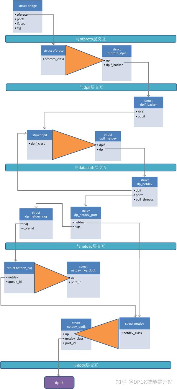 OVS架构解析--dpdk Datapath数据通路 - 知乎