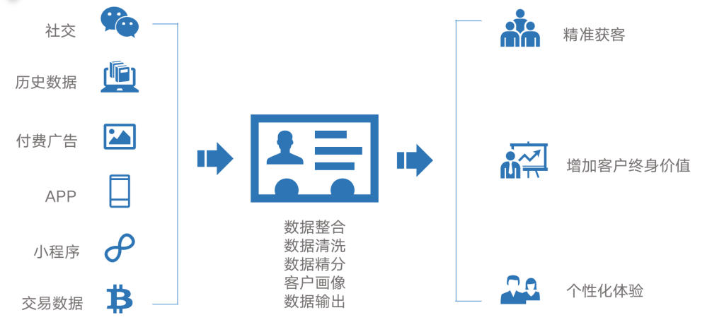 企业拥有清晰的客户洞察数据,高效转化不会差! - 知乎