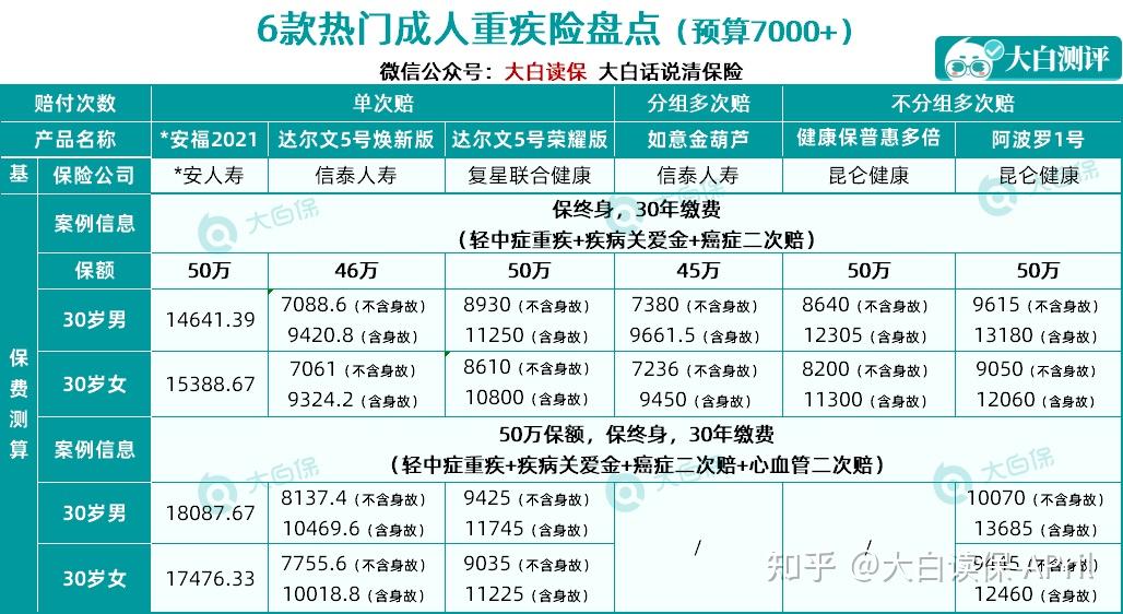 4月有哪些靠谱的重疾险3000块买30万保额划算