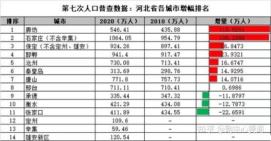 人口增长较多的5个地区依次为:廊坊,石家庄(不含辛集),保定(不含定州