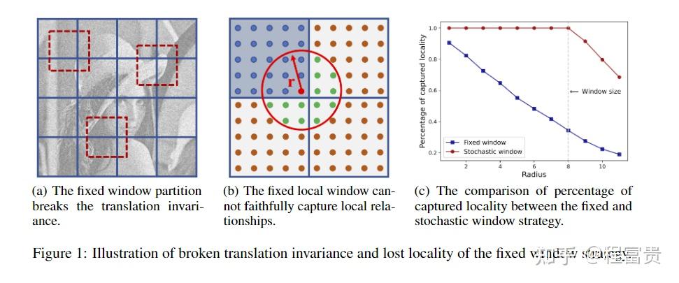 Window Transformer 【NeurIPS2022】Stochastic Window Transformer for Image Restoration - 知乎