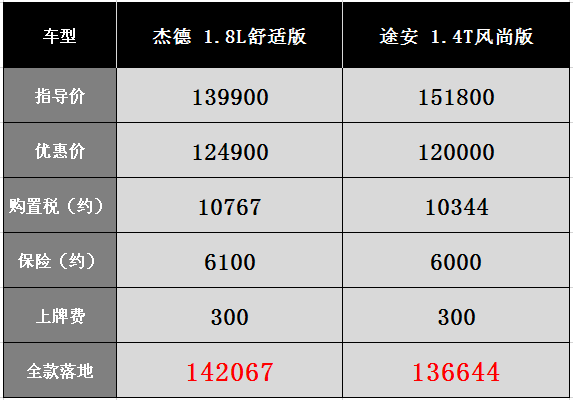 杰德:没有国六生产计划,国五降价清库一个月才能卖一台