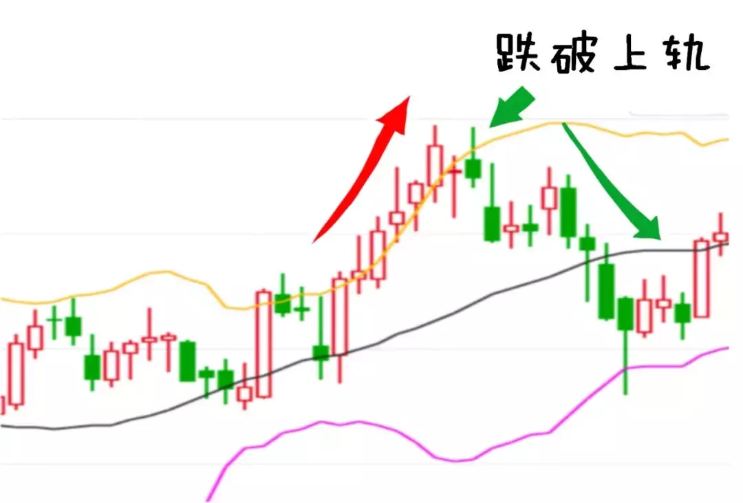 boll(布林线)战法精髓