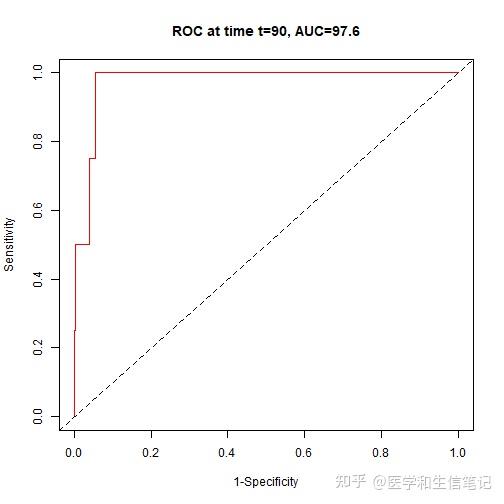 Time Varying Roc time-dependent ROC曲线,平滑版 - 知乎
