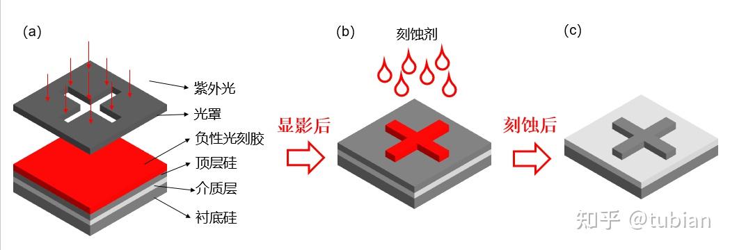 光刻顯影及刻蝕工藝,便可將光罩板圖形轉移到芯片上,但是如果我們在