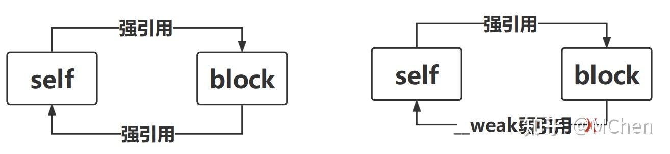 iOS 深入理解 Block 使用及原理 - 知乎