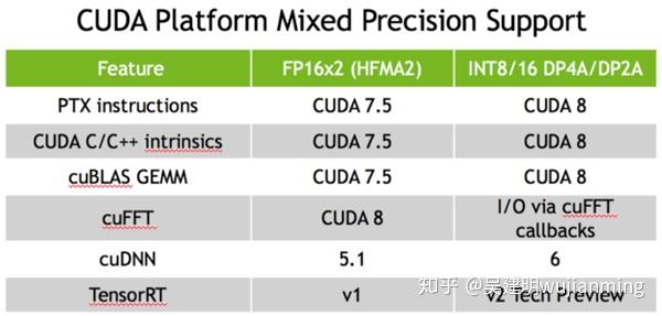 cuda8的混合精度編程