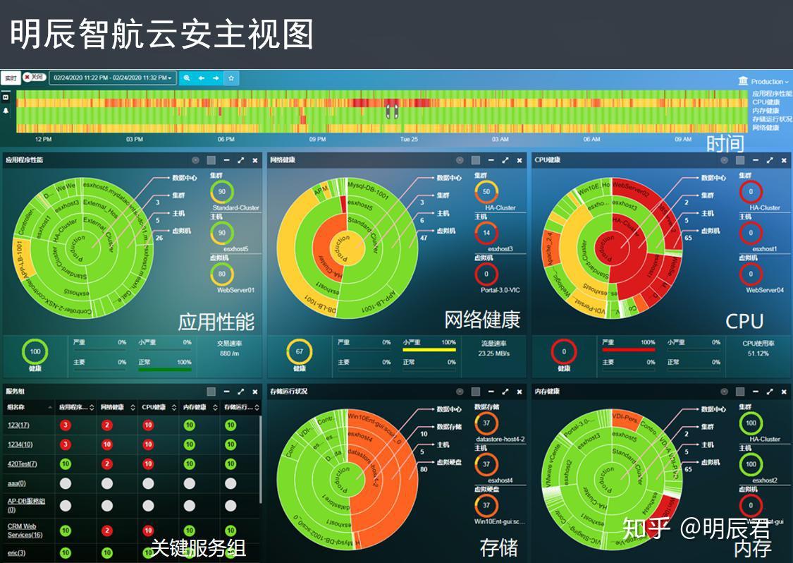 下图中由左至右五个仪表盘依次为应用程序效能,网络健康,cpu 健康