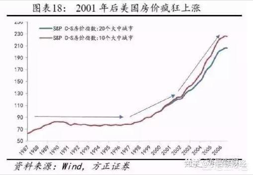 美国房地产 占gdp_十九世纪美国gdp曲线(3)