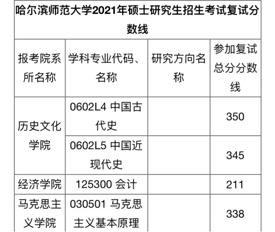 哈爾濱師範大學馬克思考研難度報錄分數參考書排名經驗解析