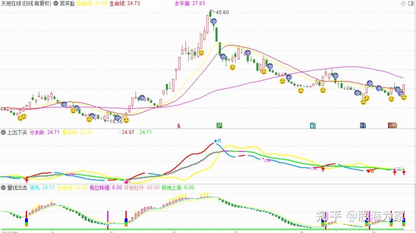 苦笑脸全版软件指标精选更新之主图苦笑脸（源码） - 知乎