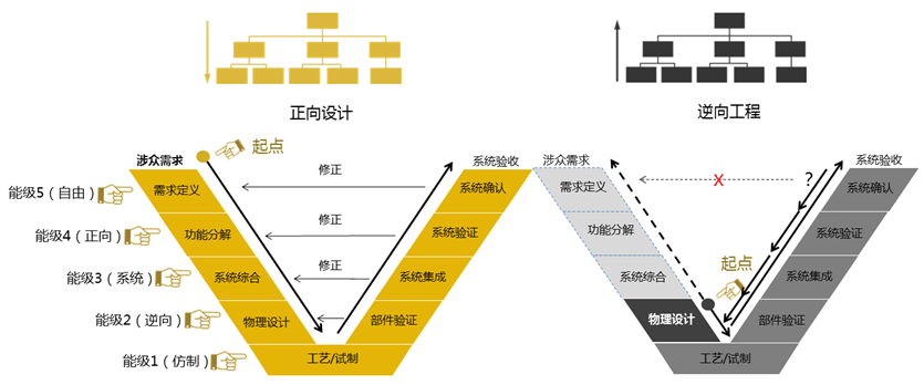 正向设计为何姗姗来迟