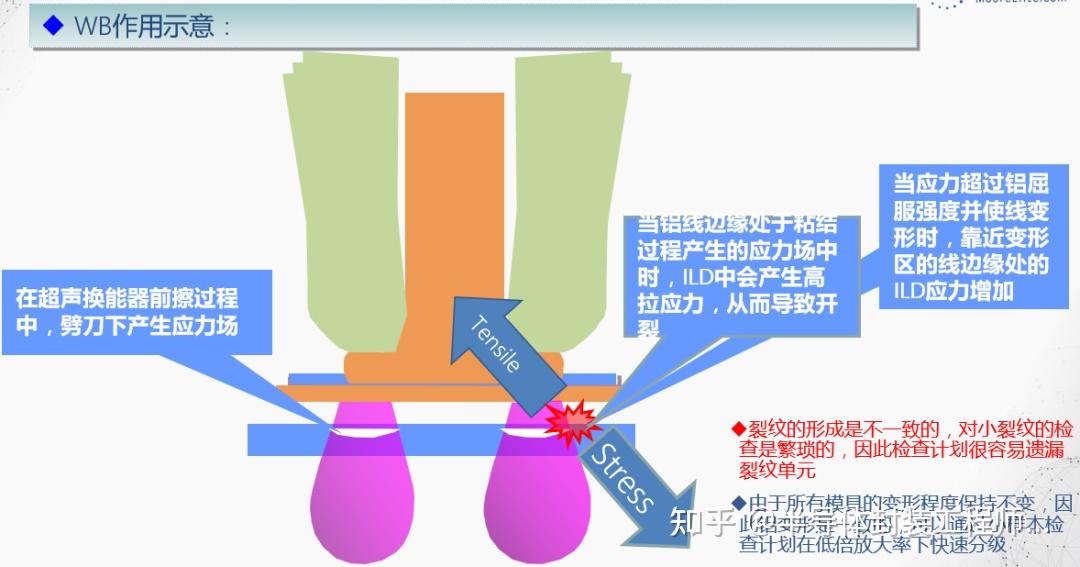 40nm以下制程晶圆弹坑改善 - 知乎