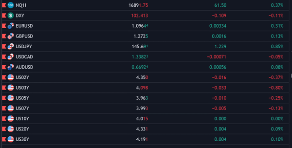美元，美国CPI前收益率涨跌互现，欧元/美元、英镑/美元技术分析
