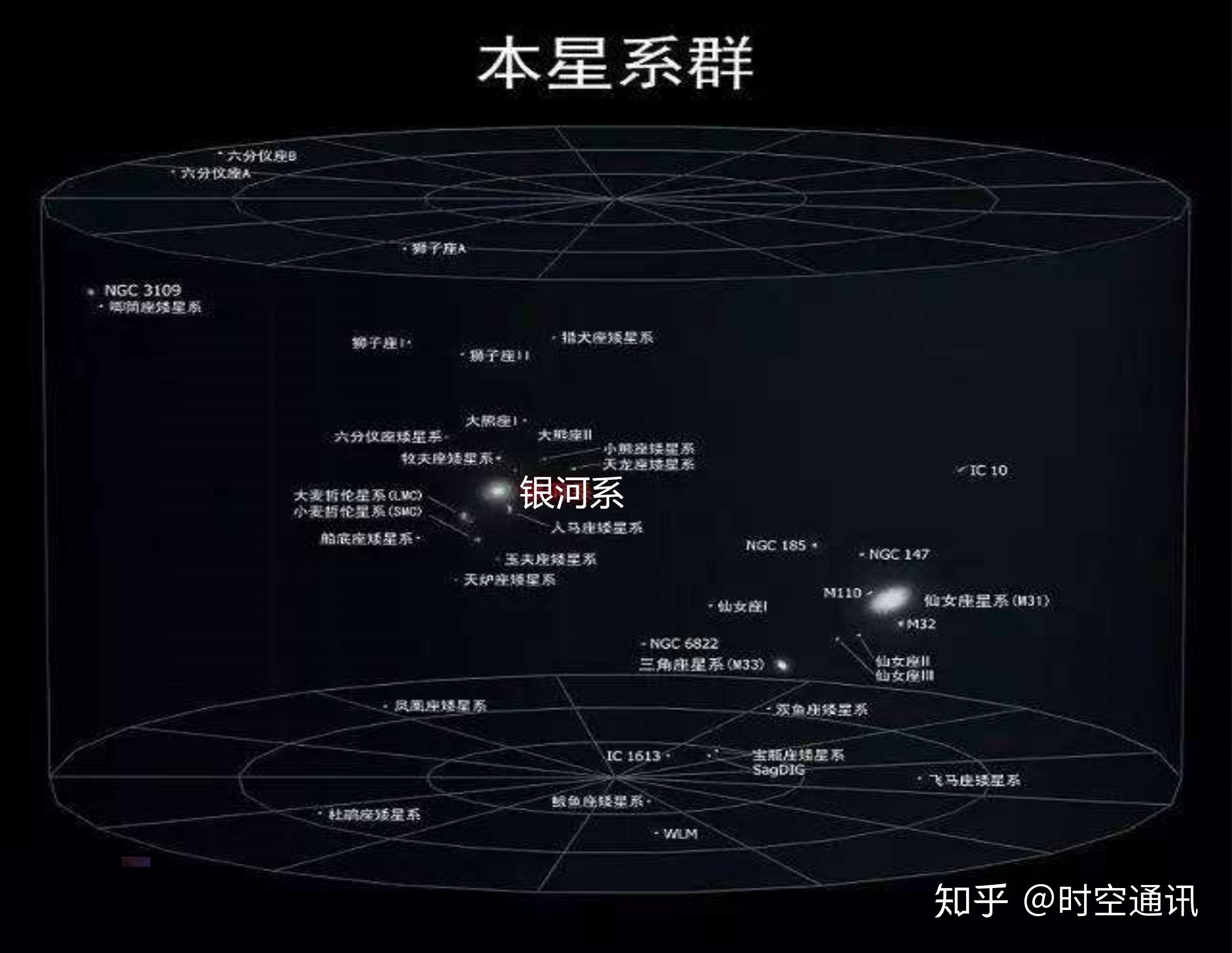 什么是星系群什么是星系团，天体到底有几层结构？ 知乎 0675