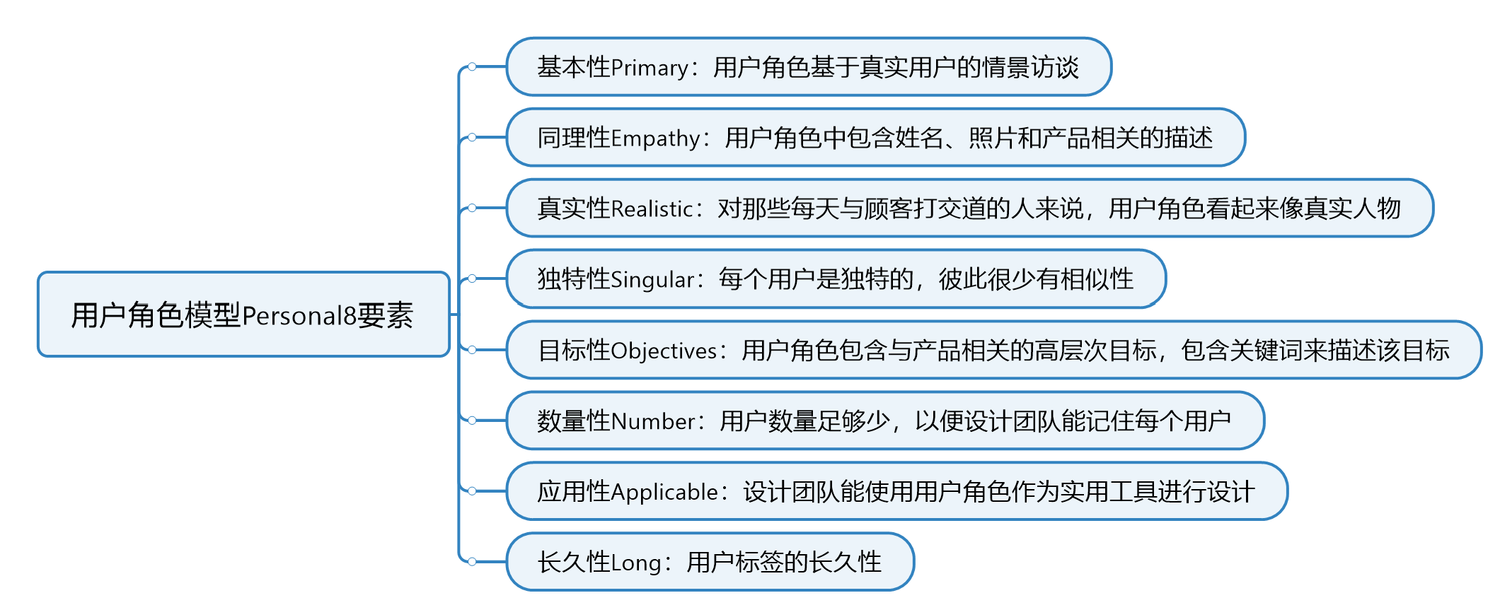 创建设计的用户画像