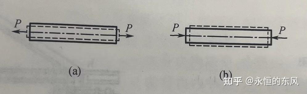 材料力学：内力与应力，位移、变形与应变，杆件变形 - 知乎