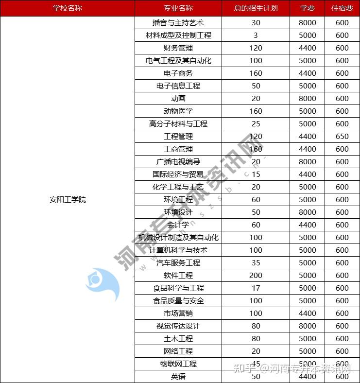 2021安陽工學院專升本學費和住宿費收費標準