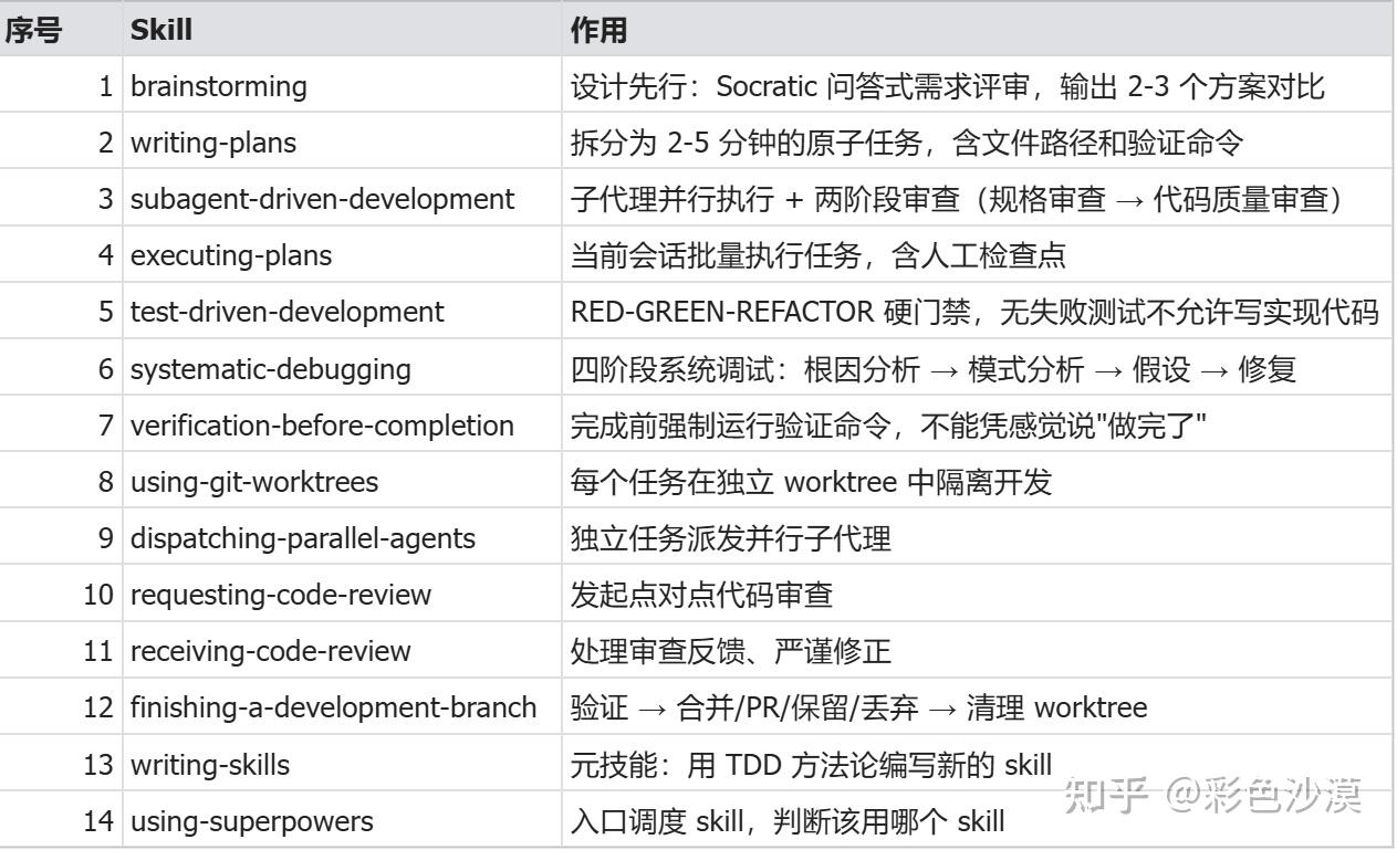 Claude Code 最强插件 Superpowers：14 个 Skill 把 AI 变成工程专家 - 知乎