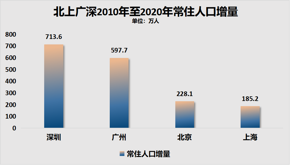 首先,2010年至2020十年间,北上广深整体常住人口都在增加,且增量均