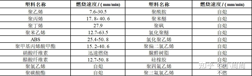 阻燃板防火等级e1_塑料燃烧特性_塑料燃烧过程