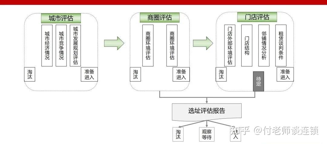万店连锁:连锁选址体系PPT - 知乎